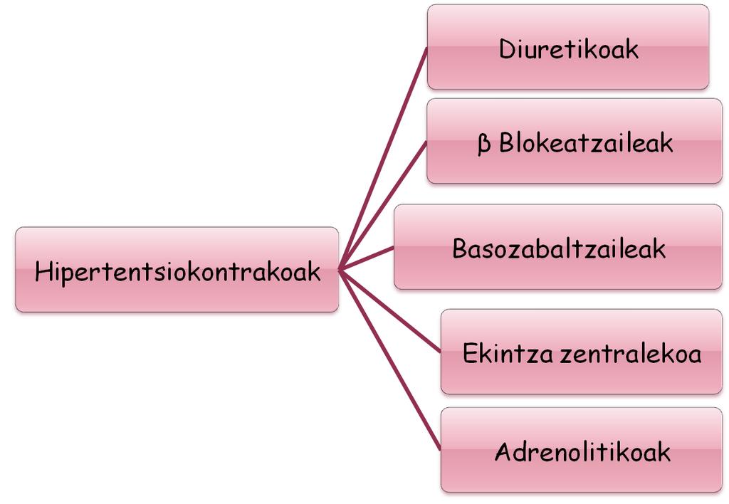 1.3 Talde farmakologikoak eta farmakoak taldez talde Diuretikoak Tiazidak* Hidroklorotiazida.