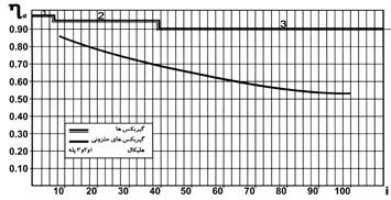 راهنمای انتخاب گیربکس ها نسبت تبدیل این نسبت از فرمول زیر بدست می آید. )1( i = n n 1 2 نسبت های داده شده در جداول معموال به صورت اعداد صحیح می باشند.