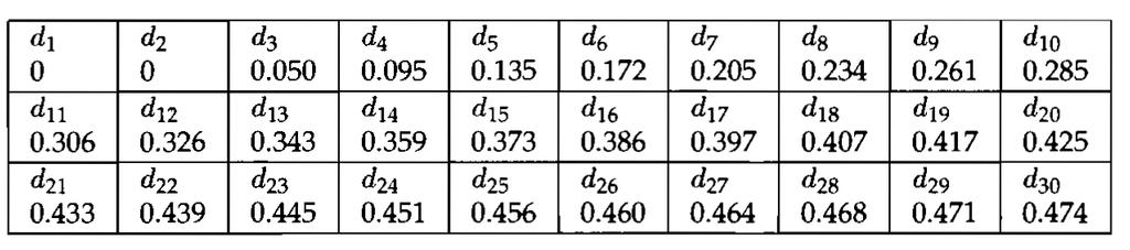 شکل 3-7 : رفتار کنترل کننده که در این فرمول پاسخ آزاد به راحتی با استفاده از معادله 3- محاسبه می شود شکل 3-7 پاسخ سیستم را به تغییر دمای خروجی مطلوب که ناشی از انتخاب های مختلف فاکتور وزنی ورودی