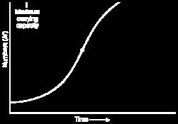 Kod J krive gustina raste brzo u eksponencijalnoj formi i onda se naglo zaustavlja kada se javi otpor sredine.