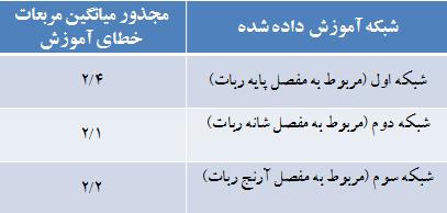 7 کنترل بينامبنای بازوی ربات با مدلسازی عصبی معكوس ماتريس ژاکوبين فرزانه نادی ولی درهمی مهدی رضاييان جدول : مجذور ميانگين مربعات خطای آموزش هر شبكه شكل 6 تغييرات تابع هزينه )ميانگين مربعات خطا( در
