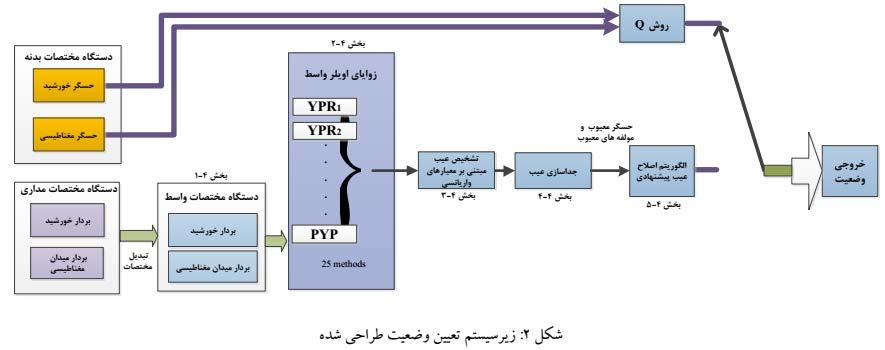 55 طراحی یک زیر سیستم تعیین وضعیت تحملپذیر عیب خودکار برای ماهواره سه محوره مبتنی بر استخراج ماتریسهای دوران مختلف و محاسبه معیارهای واریانسی مصطفی عابدی سید سعید نصراللهی Xo Zo su m β α su α Orbial