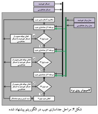 59 طراحی یک زیر سیستم تعیین وضعیت تحملپذیر عیب خودکار برای ماهواره سه محوره مبتنی بر استخراج ماتریسهای دوران مختلف و محاسبه معیارهای واریانسی مصطفی عابدی سید سعید نصراللهی مولفه معیوب روشهایی که