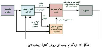 طراحی یک الگوریتم کنترل تطبیقی-لغزشی بدون چرخش تكینگی و نقطه تعادل ناپایدارجهت ردیابی وضعیت مقاوم ماهواره محمدرضا عابدینی مصطفی عابدی 74 همانطور که در رابطه دیده میشود دیگر مقدار جهت ω تخمین a مورد