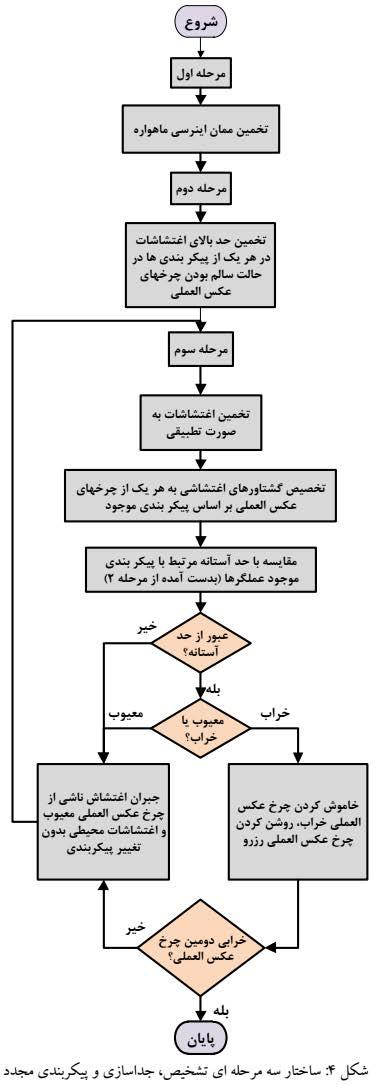 79 طراحی یک الگوریتم کنترل تطبیقی-لغزشی بدون چرخش تكینگی و نقطه تعادل ناپایدارجهت ردیابی وضعیت مقاوم ماهواره محمدرضا عابدینی مصطفی عابدی پیكربندیهای مختلف عملگرها که الزمه ارسالهای مكرر فرمانهای روشن
