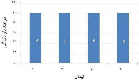 47 بررسی اثر مکمل غذایی سینبیوتیک بایومین ایمبو به عنوان مکمل غذایی بر... Downloded from qudev.liu.c.