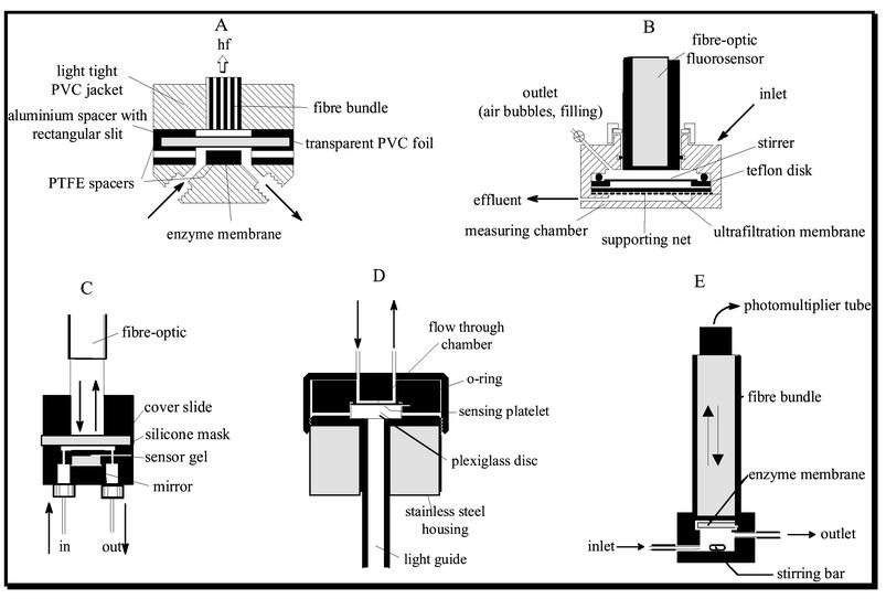 Membranski procesi uporaba v biotehnologiji sterilna filtracija