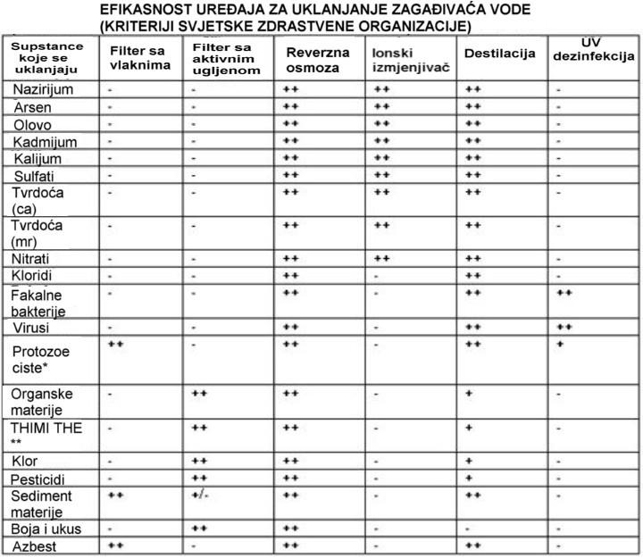 Prednosti korištenja čiste vode: preporučljiva je za novorođenčad, ne mijenja aromu hrane prilikom kuhanja (naprotiv, ukusi su puno intenzivniji jer voda nije prezasićena kamencem i može rastopiti