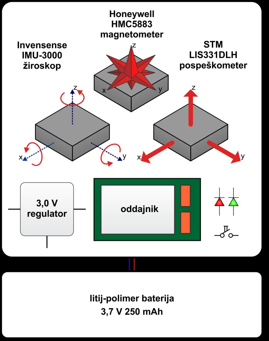 Merilni sistem Brezžična Inercialna merilna enote (IME) sestavljena iz: triosnega