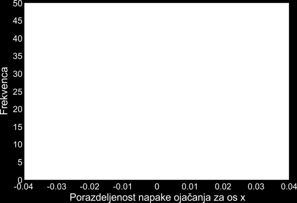 prednastavljenih senzorskih parametrov (v ustreznem