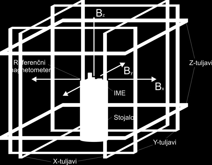 Metodologija Triosna Helmholtz tuljava Z referenčnim magnetometrom se kompenzira magnetno