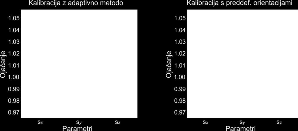 Rezultati meritev Primerjava med adaptivno metodo in metodo s