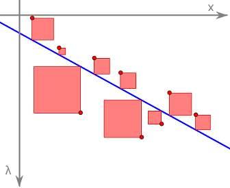 najbolja prava je ona za koju je zbir kvadrata odstupanja ( n i=1 (y i (a M x i + b M )) 2 ) najmanji, otuda i ime samog metoda. Zbir kvadrata odstupanja je prikazan na slici 1.