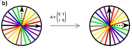 velike poluose elipse u odnosu na horizontalu (θ) i uglom slike jednog bazisnog vektora (puna crna strelica) u odnosu na na veliku poluosu elipse (ϕ).