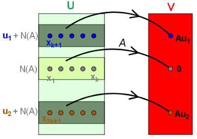 Dakle, vektor αv 1 + βv 2 je slika vektora αu 1 + βu 2, što povlači da je i on iz R(A). Svaki linearni operator slika nulti vektor iz prostora U u nulti vektor u prostoru V.