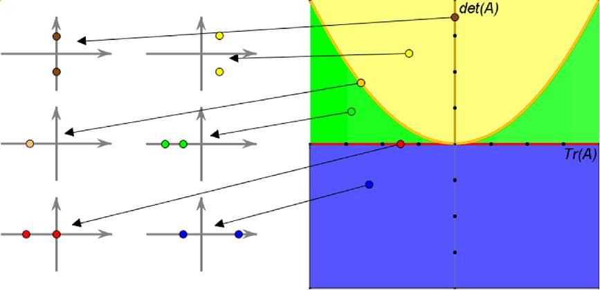 operator u euklidskom prostoru V n sigurno postoji ortonormirani svojstveni bazis (kako su svojstvene vrednosti realne, za svaku od njih, rešenje sistema jednačina (2.