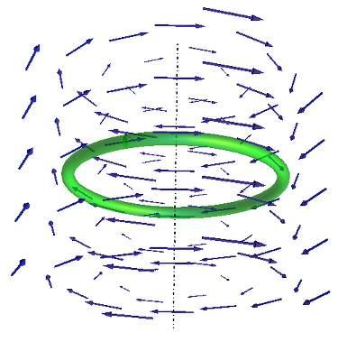 3.4 Cirkulacija i rotor vektorskog polja Neka je u tečnosti definisano polje brzine. Pretpostavimo da je u tečnost potopljeno providno, zatvoreno, tanko crevo, kao na slici 3.7.