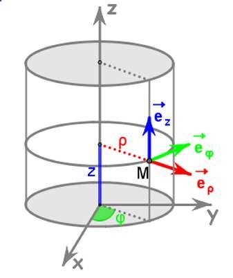 3.7.1 Cilindrične koordinate U cilindričnim koordinatama vektor položaja proizvoljne tačke M je zadat sa tri koordinate: q 1 = ρ, 0 ρ < + q 2 = φ, Koordinatne površi su: 0 φ < 2π q 3 = z, < z < + ρ =