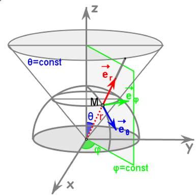 U proizvoljnoj tački M koordinatne linije su: za r zrak sa početkom u koordinatnom početku; za φ paralela na sferi koja prolazi kroz tačku M; za θ meridijan na sferi koji prolazi kroz M.