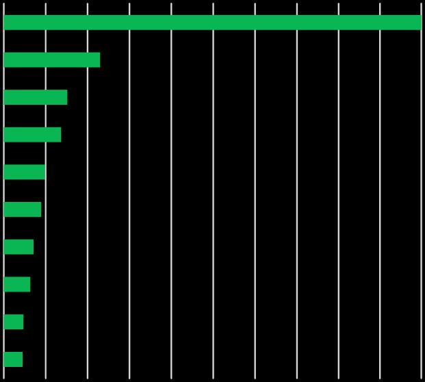 Priedas Profesijos, kurių darbo rinkoje labiausia trūko 2017 metais Vienam ieškančiajam darbo tenkančių darbo vietų skaičius pagal teritorines darbo biržas Pastaba: į analizę įtrauktos tik tos