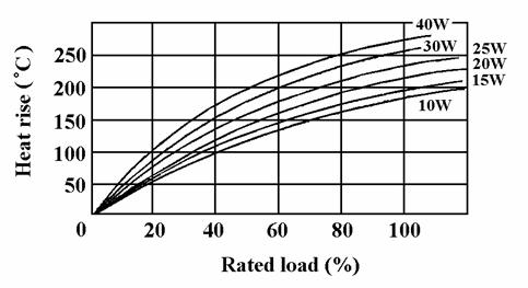 CEMENT FIXED RESISTORS ± 1 W D L P P 1 H 1 H 2 *P2 ± 0.2 Wire-wound Film PRVA3W / PRVB3W 3W 10.0 9.0 22 9.5 5 25.0 10.5 1.3 0.1Ω ~ 47Ω 48Ω ~ 33KΩ PRVA5W / PRVB5W 5W 10.0 9.0 27 / 25 15 / 9.5 5 25.0 10.5 1.3 0.1Ω ~ 120Ω 121Ω ~ 56KΩ PRVA7W / PRVB7W 7W 10.