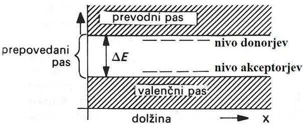 Nosilci električnega toka so lahko bodisi elektroni bodisi vrzeli. Slika 3.