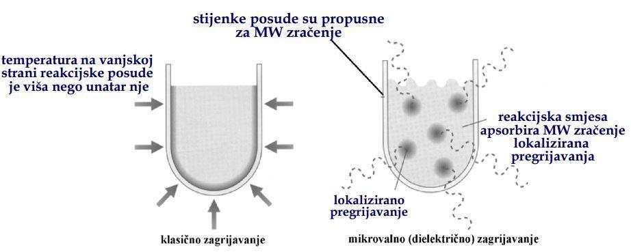 2. OPĆI DIO Slika 12. Razlika između klasičnog i mikrovalnog zagrijavanja Mikrovalni sustav prikazan je na slici 13. Sastoji se od magnetrona koji je izvor konstantnog mikrovalnog zračenja.