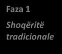 Modeli i rritjes sipas Rostow-it Fazat e rritjes ekonomike sipas Rostow-it Faza 1 Shoqëritë tradicionale Faza 2 Parakushtet për nisje në rritje të vetë qëndrueshme Faza 3 Nisja (Take off) Faza 4
