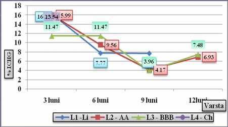 relativă (B) de creştere la înăltimea la