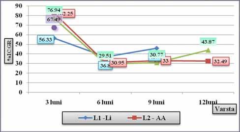 corporală ( IC GC ) la hibrizii de carne Li-