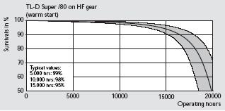 Philipsi näite baasil Ra>90 lampide keskmine tööiga sõltuvalt liiteseadisest.