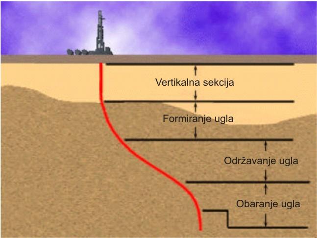 Proračun trajektorije koso-usmerene bušotine tipa S, formiranjaodržavanja i obaranja ugla Poznati podaci: -Cilj = 1066,80 m @ 235º AZM -TVD cilja (V 4 ) =