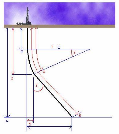 Dati podaci A. Dubina cilja (TVD) B. Dubina skretanja kanala bušotine (KOP) C. Radijus krivine (R) Rešavamo 1. Povećanje ugla otklona po jedinici dužine 2. Maksimalni ugao otklona 3.