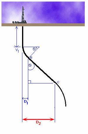 - Horizontalno rastojanje (D 2 )tačke početka obaranja otklona Početna tačka obaranja ugla otklona (C) je mesto gde otklon počinje opadati.