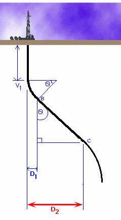 Rastojanje (D 2 ) = D 1 + (BC sinθ) D 2 = 135,8 + (1133,24 sin 39,94º) D 2 = 135,8 + (1133,24 0,641985) D 2 = 135,8 + 727,52 D 2 = 863,32 m D