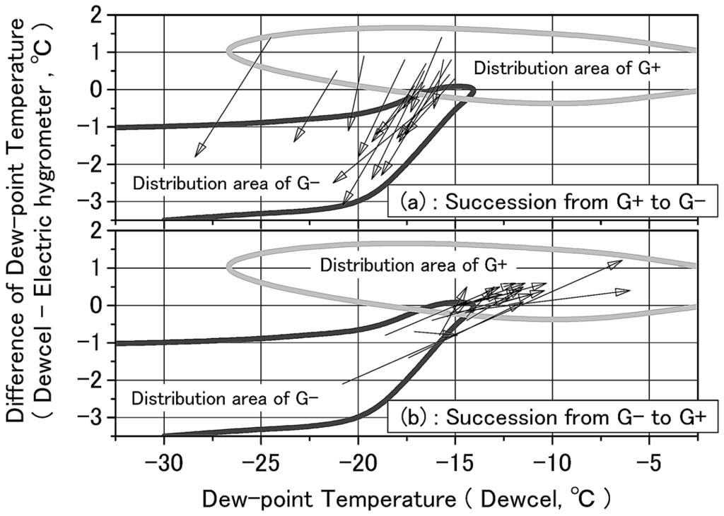 437 +. +- G G +- G G a GG b G G Fig. +.. Succession of di#erences of dew-point temperature at time of change of phase.