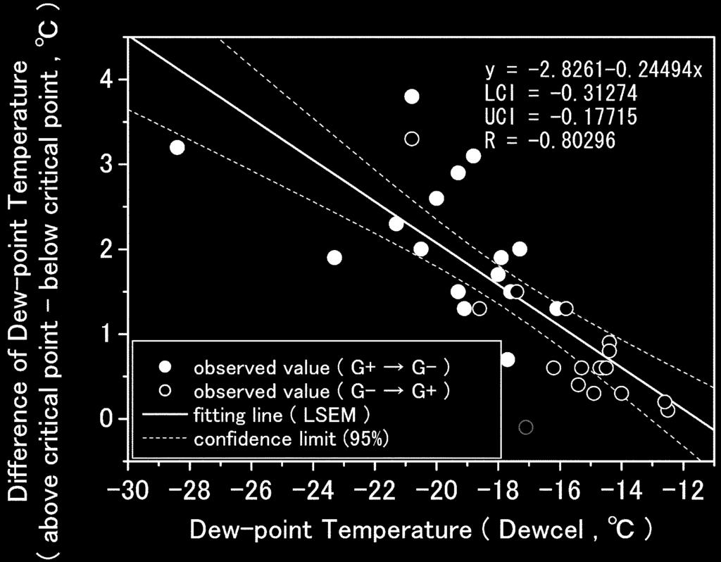 438 +/ C + C +/ GG G G 3/ Fig. +/. Scatter-diagram of succession of dew-point temperatures with change of phase of LiCl aqueous solution.