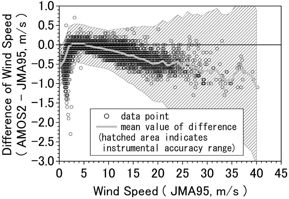 441 JMA3/, AMOS, +* JMA3/ +* +* 0.+. 0.+.+. JMA3/ +2, m s, m s *.., m s,*, m s +* m s +2 JMA3/ JMA3/ 2001 Fig.