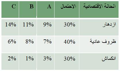 حساب العائد والمخاطرة S Ps Ra Ps Ra Ra - ERa (Ra - ERa)^2 Ps (Ra - ERa)^2 1 0.3 0.09 0.027 0.026 0.000676 0.0002028 2 0.4 0.07 0.028 0.006 0.000036 0.00001440 3 0.3 0.03 0.009-0.034 0.001156 0.