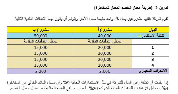 )طريقة معدل الخصم المعدل( اوال : نحسب معامل االختالف لكل مشروع بقسمة االنحراف المعیاري على العائد المتوقع معامل االختالف للمشروع أ = 20000/2600=0.13 معامل االختالف للمشروع أ = 15000/2200=0.