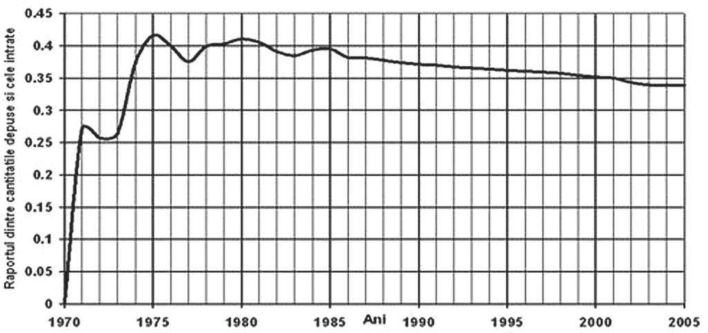 Fig. 4 Graficul valorilor relative ale cantităţilor cumulate de aluviuni depuse în cuveta lacului de retenţie Porţile de Fier 1 pentru perioada 1971 2005 În vederea cunoaşterii procesului hidraulic