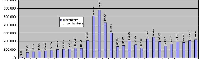 Bestean, web orriko guneek izandako bisitak adierazten dira hiru hileka, eta horretarako, zerbitzariak bidalitako