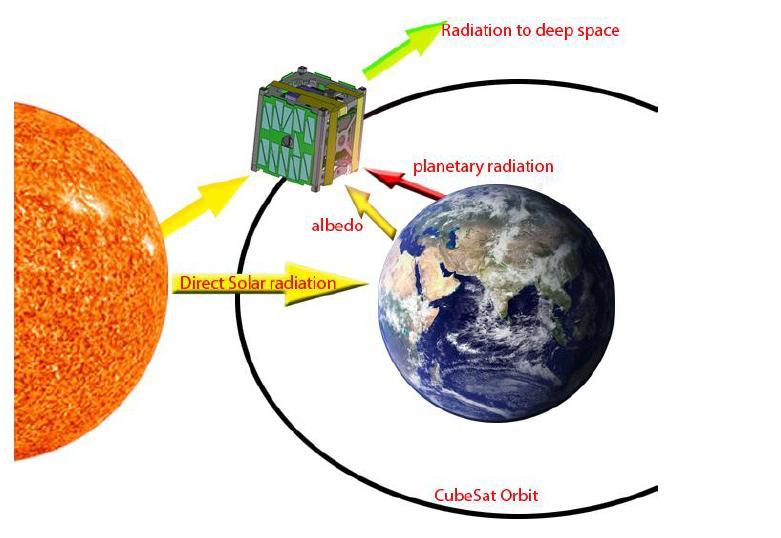 موازنه انرژی برای ماهواره is the power dissipation by the internal electronics is