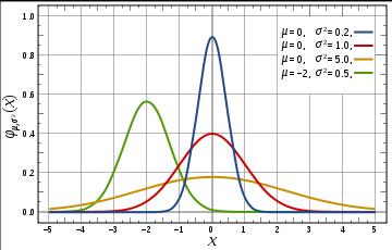 Oblici normalne distribucije: -