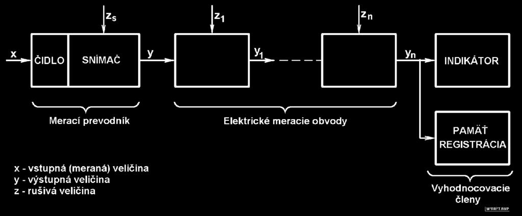 132 4 CHYBY NEPRIAMYCH MERANÍ Nech je vypočítaná veličina funkciou n meraných veličín a, b, c,...obecne vyjarenou vzťahom: Absolútne chyby, s ktorými sú omerané veličiny a, b, c,... nech sú ªa, ªb, ªc,.