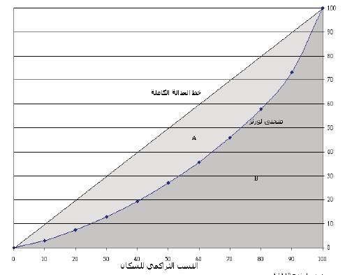 العالقة السببية بني معدل الفقر الالمساواة والنمو االقتصادي باستعمال منهجية Toda- Yamamoto وي أخذ ال صيغة الآتية: Ps=1/ n (Z- Y i ) 2 فكلما كان املوؤ رش عاليا كلما كانت ظاهرة الفقر اأ شد قوة وازداد
