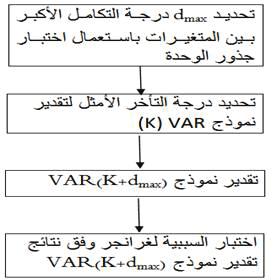 العالقة السببية بني معدل الفقر الالمساواة والنمو االقتصادي باستعمال منهجية Toda- Yamamoto T 2 = 1/n Yi/u log Yi/u ثانيا: منوذج الدراسة واملنهجية: 1: منوذج الدراسة: إاذ: ن ستعمل من خالل هذه الورقة