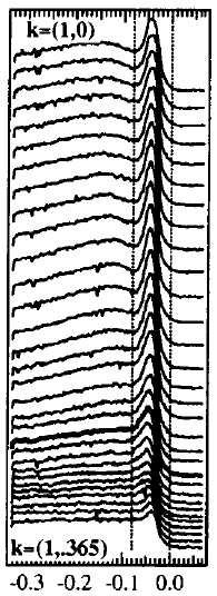 Predvi danja za popunjena stanja 25 ~ A((π,k y ),ω) ~ A((0.9π,k y ),ω) 25 20 20 15 15 10 10 5 5 0-0.1-0.