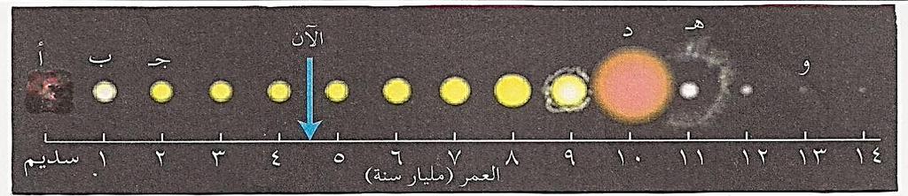 ( ما نص هذه النظر ة 3( ما صفات الذرة االبدائ ة ( اذكر أدلة داعمة للنظر ة 5( ما اللون الذي تظهره األط اؾ ف الوقت الحال 6( ما درجة حرارة الكون اآلن 7( ما عمر الكون االن 8( وضح بمخطط تطور الكون حسب