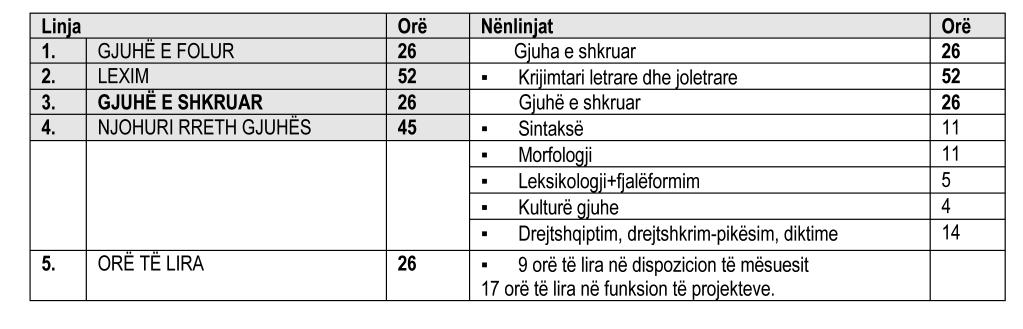 PLANI MËSIMOR I LËNDËS SË GJUHËS SHQIPE KLASA IV OBJEKTIVAT E PËRGJITHSHËM Mësimi i gjuhës shqipe në klasën e katërt synon: Ta aftësojë nxënësin të përdorë gjuhën amtare përmes kërkimit, shkëmbimit